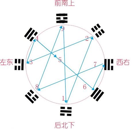 先天八卦 數字|【先天八卦 數字】先天八卦的神奇數字密碼，解開六十四卦的奧。